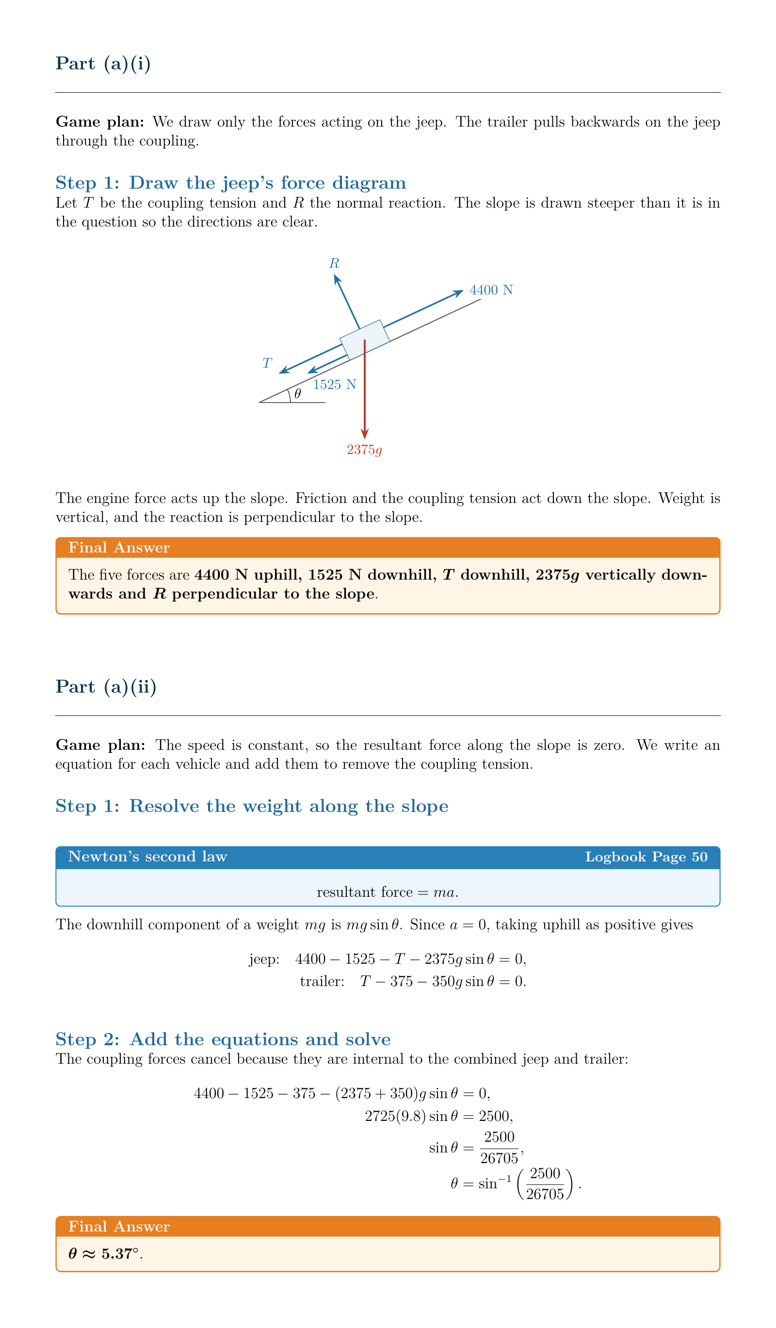 Forces on an inclined plane: a worked solution with clear steps and workings