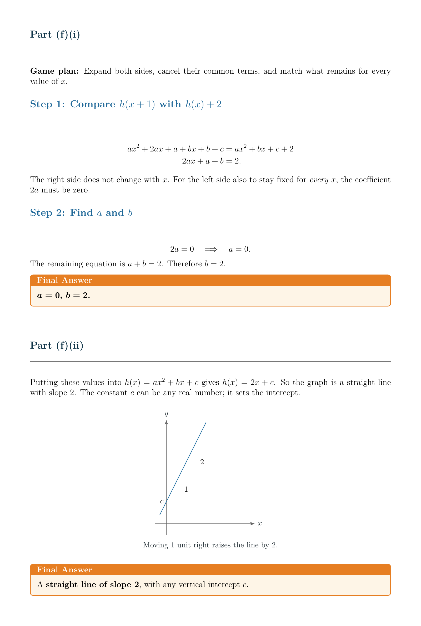 Finding a linear function: a worked solution with clear steps and workings