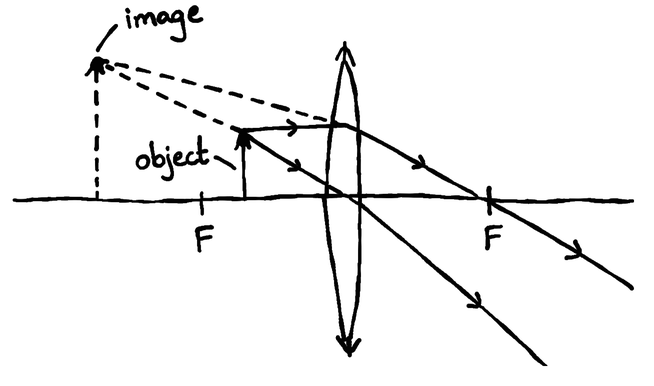 Ray diagram: an object inside F of a converging lens. The rays leave the lens spreading out; traced back (dashed), they meet in a larger, upright, virtual image on the same side as the object.