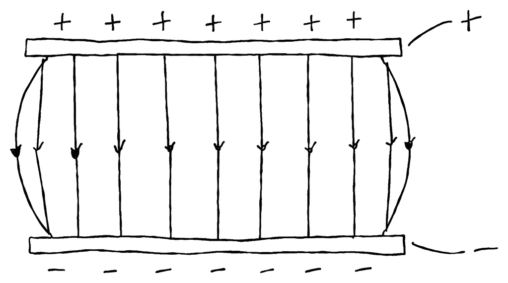 A positive plate above a negative plate, with parallel, evenly spaced field lines from + to −, bulging slightly at the edges.