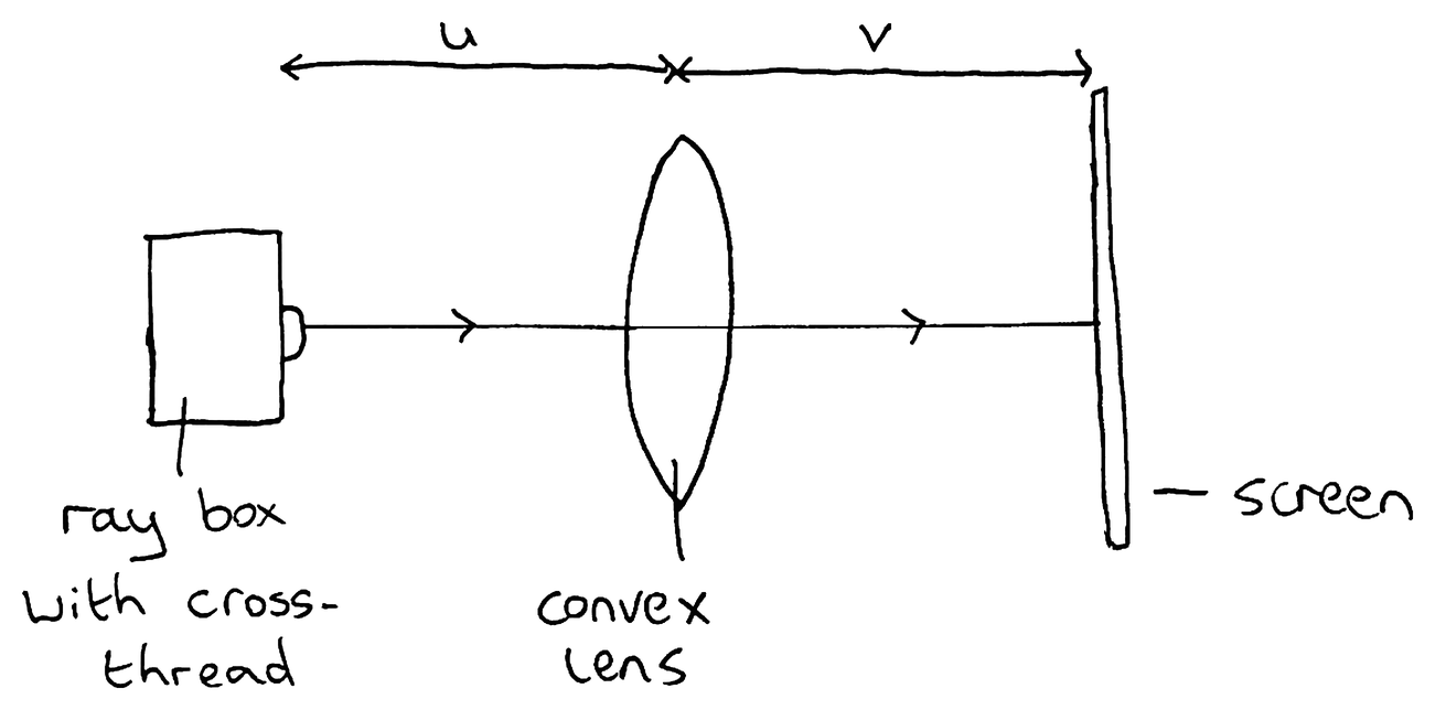 A ray box with a cross-thread, a convex lens and a screen in a line, with the distances u (object to lens) and v (lens to screen) marked.