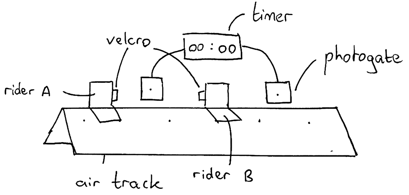 Rider A and rider B on an air track, with Velcro on their facing ends so they stick together, and two photogates along the track connected to a timer.
