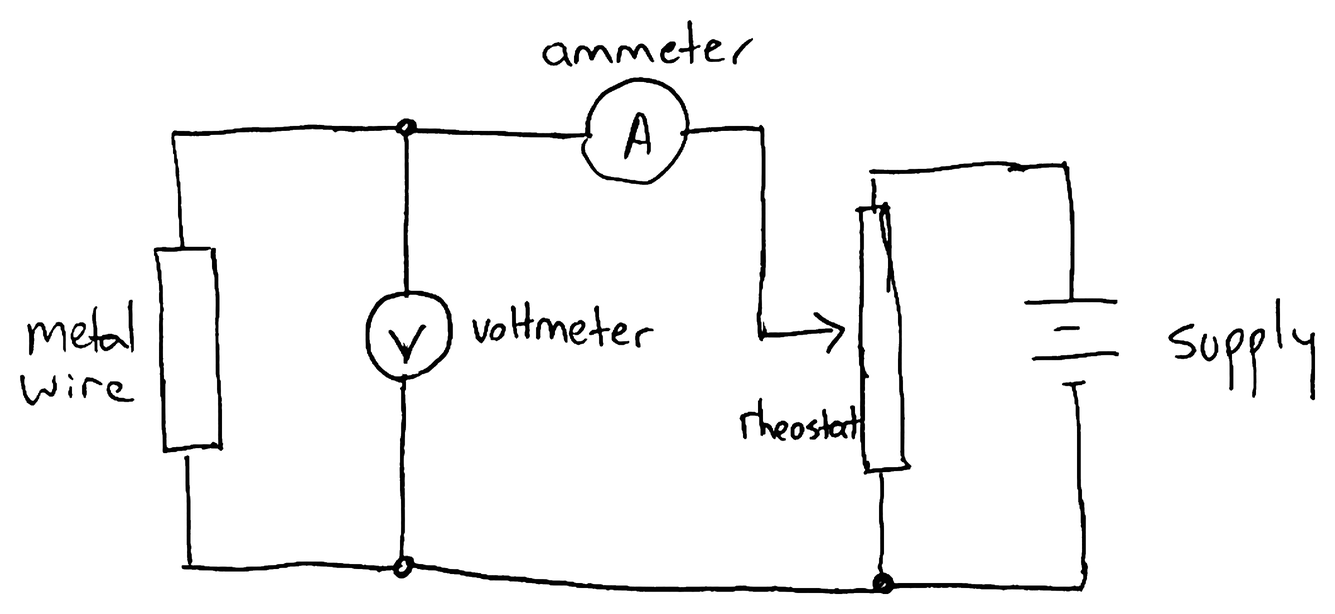 Circuit: a supply across a rheostat used as a potential divider, an ammeter in series with a metal wire, and a voltmeter across the wire.