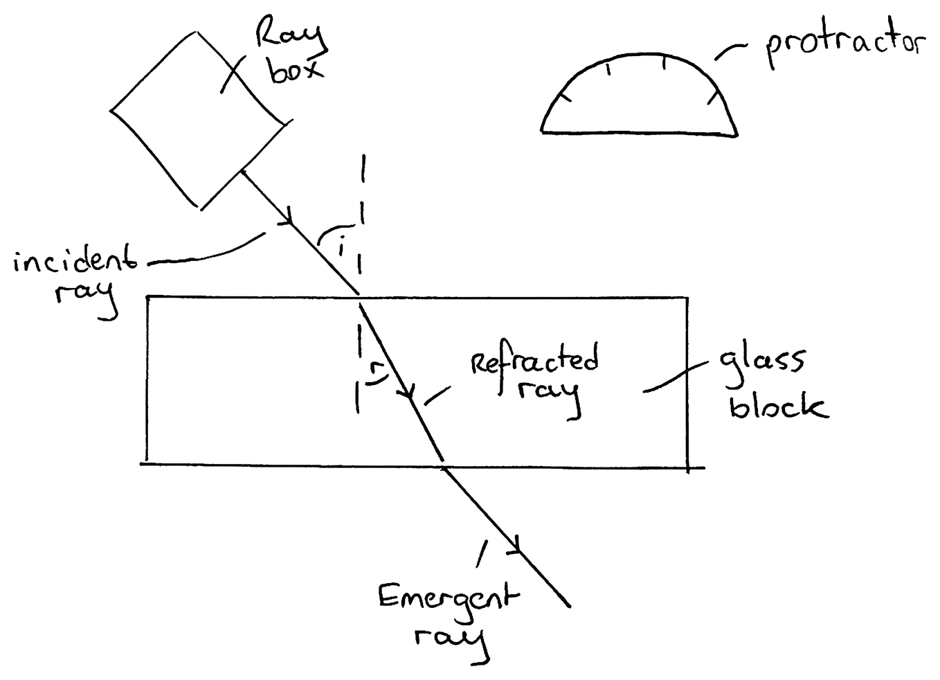 A ray box shining a ray into a glass block: the incident ray, the normal, the refracted ray and the emergent ray, with the angles i and r marked, and a protractor.