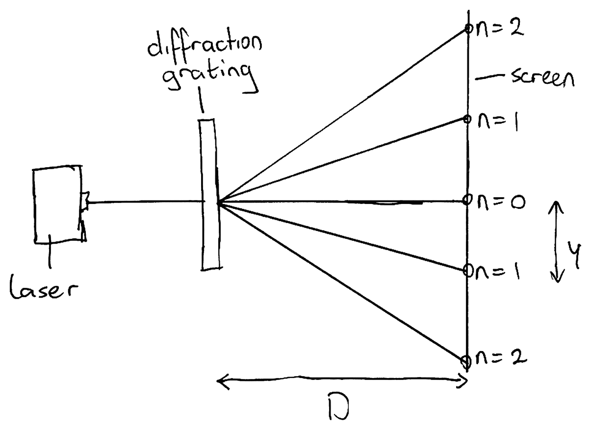 A laser shining through a diffraction grating onto a screen, with the orders n = 0, 1 and 2 on each side, the distance y from the centre to the first order and the distance D from the grating to the screen.